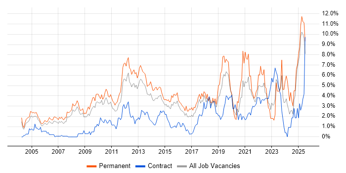 Job vacancy trend for Computer Science in Slough Job vacancy trend for Computer Science in Slough