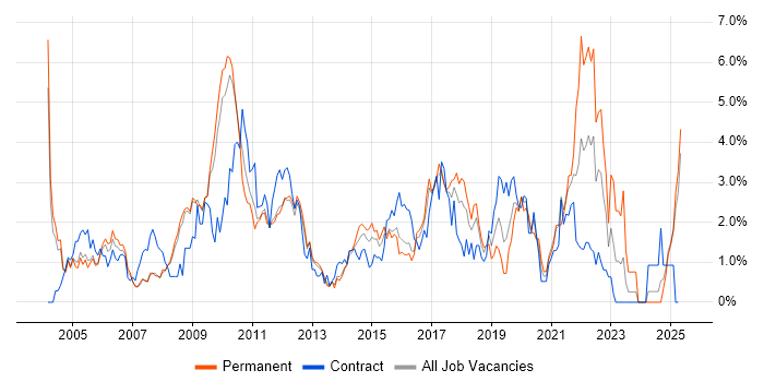 Job vacancy trend for Configuration Management in Slough