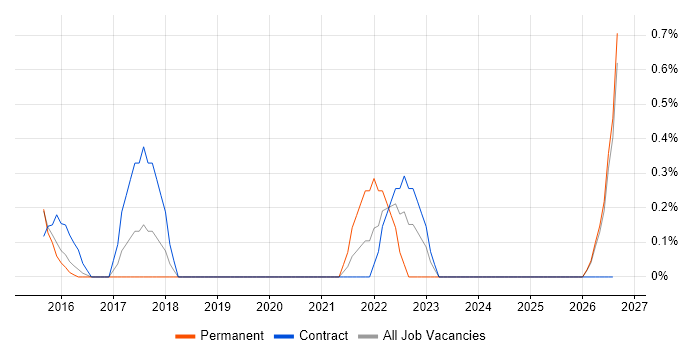 Configure, Price, Quote (CPQ) job vacancy trend in Slough