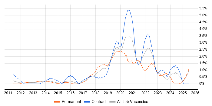 Job vacancy trend for Confluence in Slough