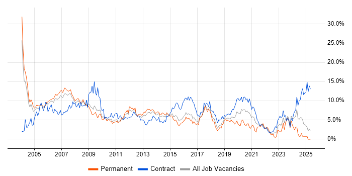 Job vacancy trend for Consultant in Slough Job vacancy trend for Consultant in Slough