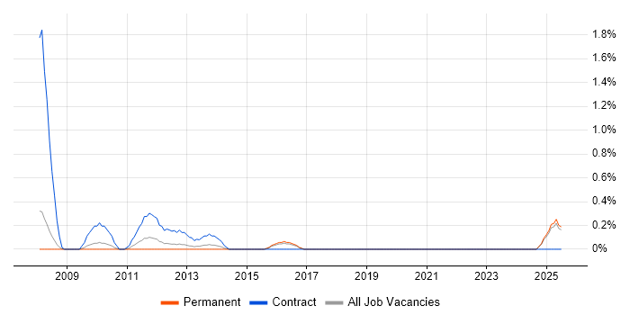 Job vacancy trend for Contactless in Slough