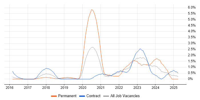 Job vacancy trend for Containerisation in Slough Job vacancy trend for Containerisation in Slough