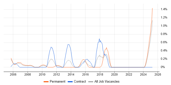 Job vacancy trend for Content Development in Slough