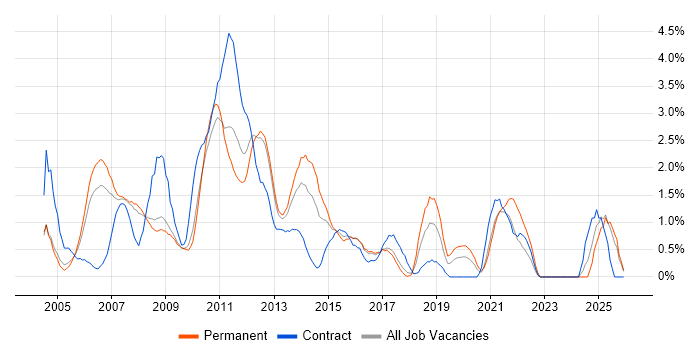 Content Management job vacancy trend in Slough