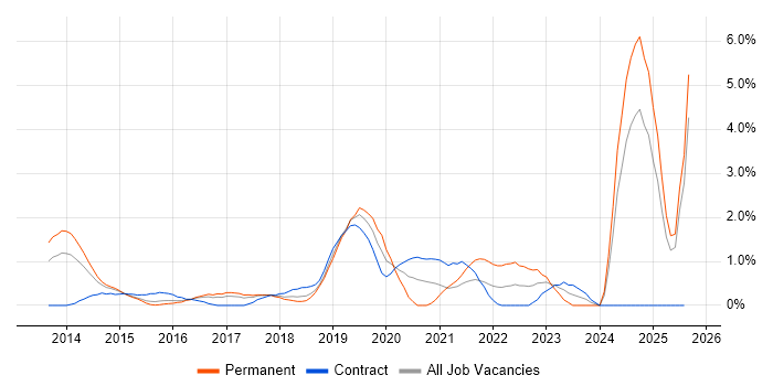 Job vacancy trend for Continuous Delivery in Slough
