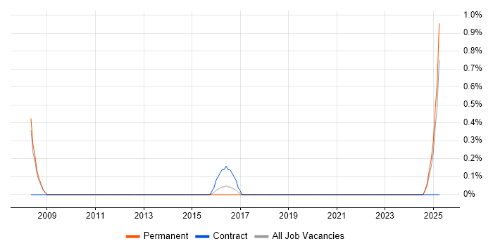 Job vacancy trend for Continuous Improvement Process in Slough