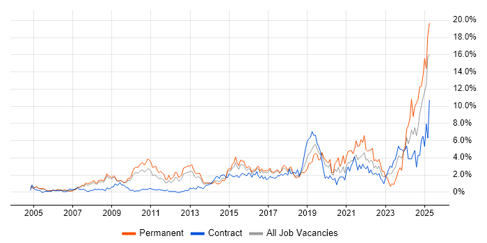 Job vacancy trend for Continuous Improvement in Slough Job vacancy trend for Continuous Improvement in Slough