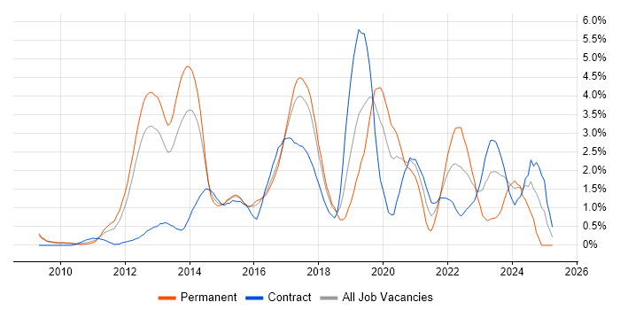 Job vacancy trend for Continuous Integration in Slough Job vacancy trend for Continuous Integration in Slough