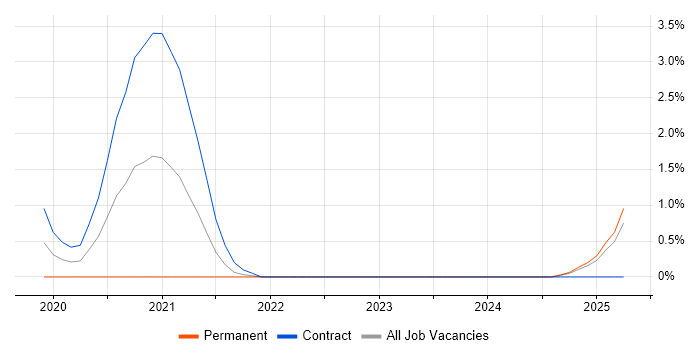 Job vacancy trend for Conversational UI in Slough