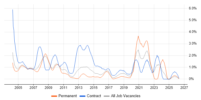 Coordinator job vacancy trend in Slough