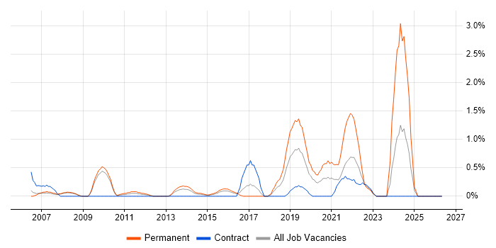 Cost-Benefit Analysis job vacancy trend in Slough