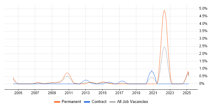 Job vacancy trend for Cost Control in Slough