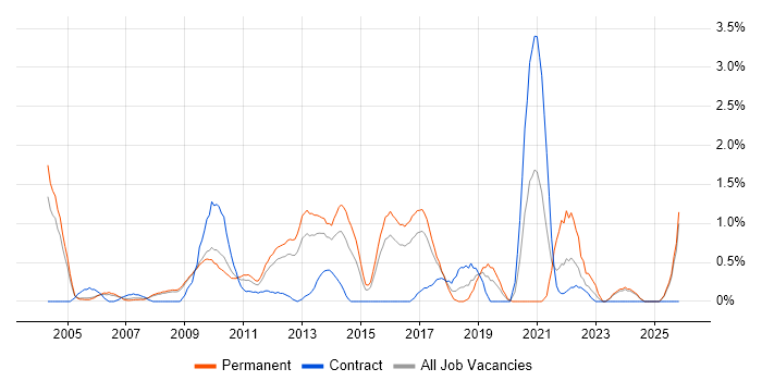 Cost Reduction job vacancy trend in Slough