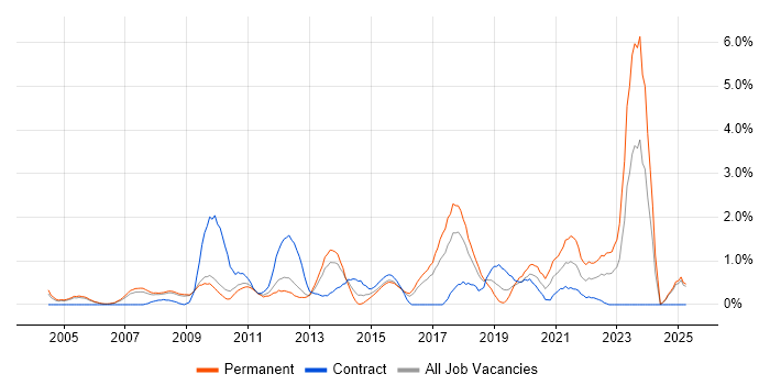 Job vacancy trend for Creative Thinking in Slough