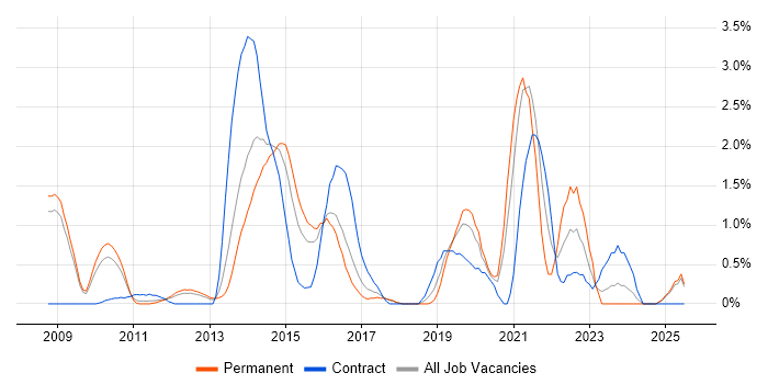 Job vacancy trend for Critical Thinking in Slough