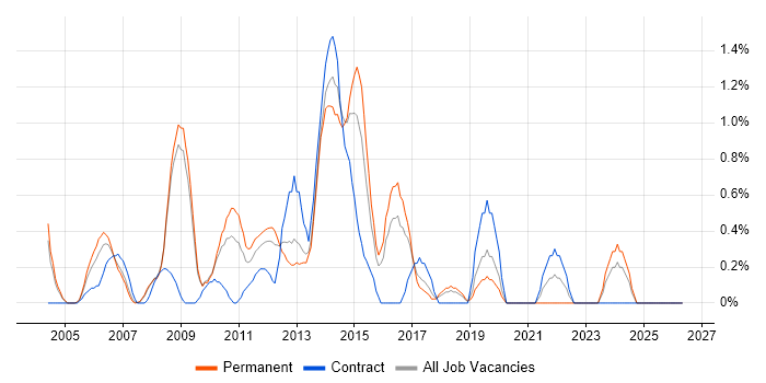 CRM Manager job vacancy trend in Slough