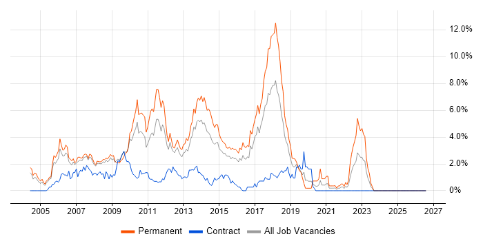 C# Developer job vacancy trend in Slough