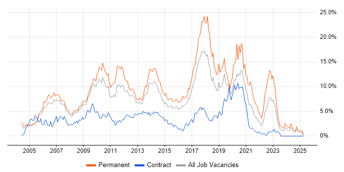 Job vacancy trend for C# in Slough