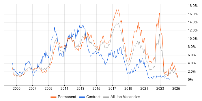 Job vacancy trend for CSS in Slough