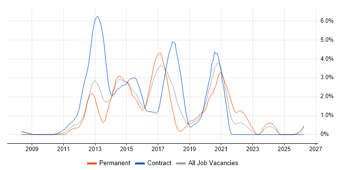 CSS3 job vacancy trend in Slough