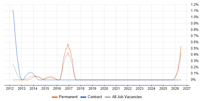 Customer Analytics job vacancy trend in Slough
