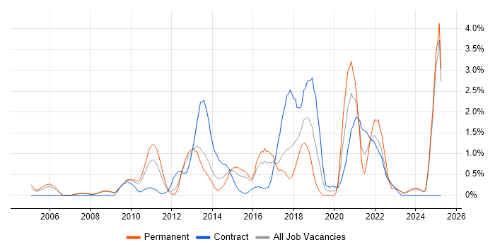 Job vacancy trend for Customer-Centricity in Slough