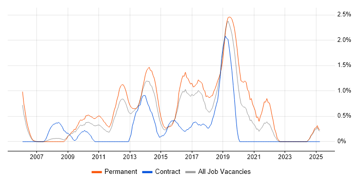 Job vacancy trend for Customer Engagement in Slough
