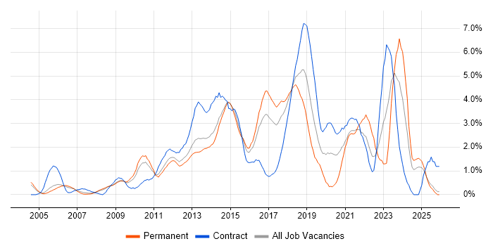 Customer Experience job vacancy trend in Slough