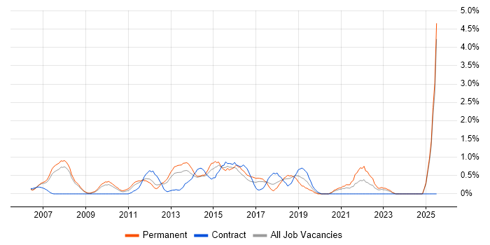 Job vacancy trend for Customer Insight in Slough