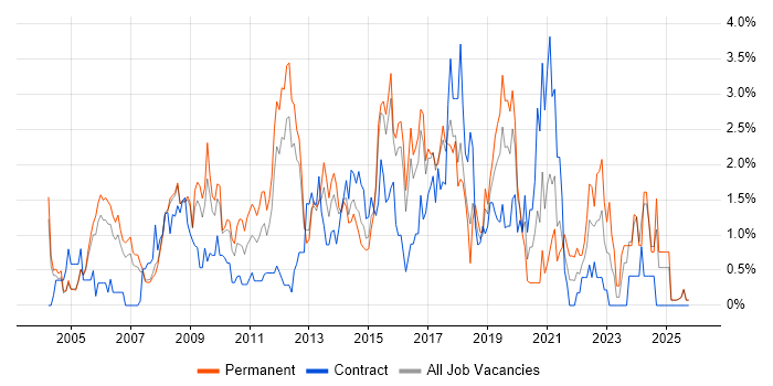 Customer Requirements job vacancy trend in Slough