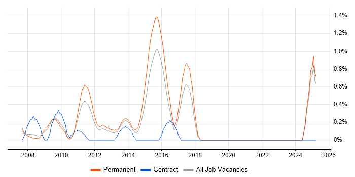 Job vacancy trend for Customer Retention in Slough