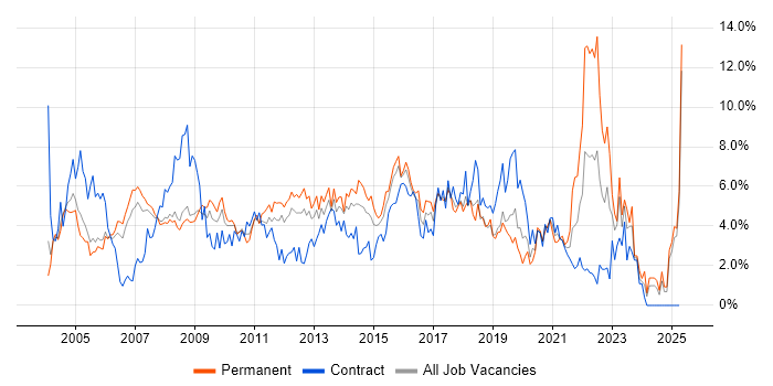 Job vacancy trend for Customer Service in Slough