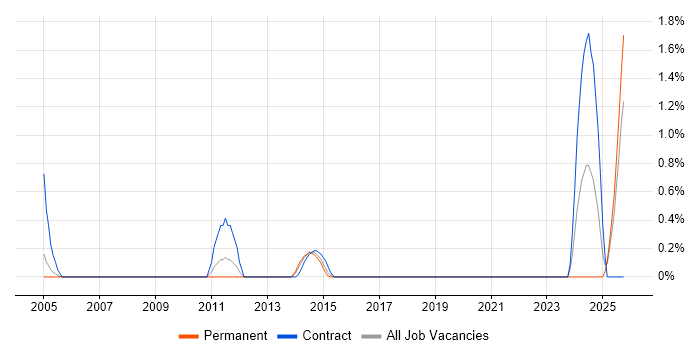 Cutover Planning job vacancy trend in Slough
