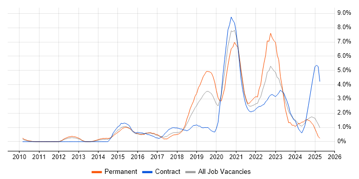 Job vacancy trend for Cybersecurity in Slough
