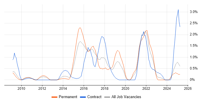 Job vacancy trend for Dashboard Development in Slough