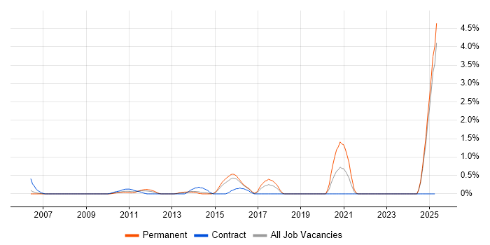 Job vacancy trend for Data Acquisition in Slough Job vacancy trend for Data Acquisition in Slough