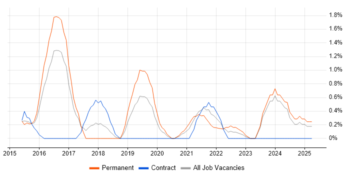 Job vacancy trend for Data Analysis Expressions in Slough