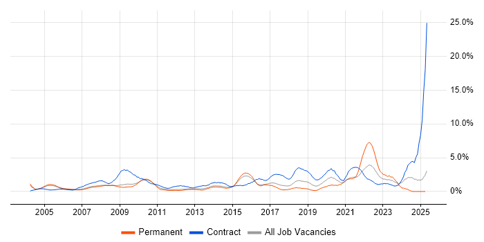 Job vacancy trend for Data Analyst in Slough Job vacancy trend for Data Analyst in Slough