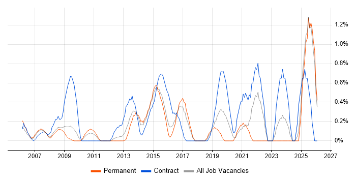 Data Architect job vacancy trend in Slough