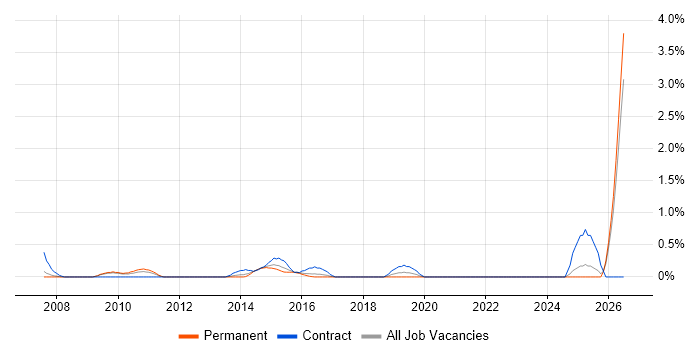 Data Centre Architect job vacancy trend in Slough
