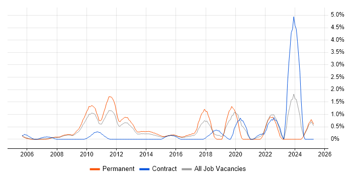 Job vacancy trend for Data Centre Operations in Slough