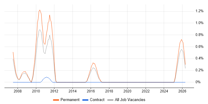 Data Centre Team Leader job vacancy trend in Slough