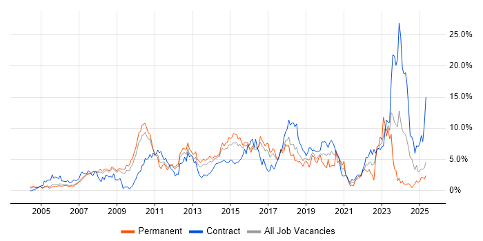 Job vacancy trend for Data Centre in Slough Job vacancy trend for Data Centre in Slough