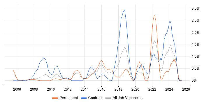 Job vacancy trend for Data Cleansing in Slough