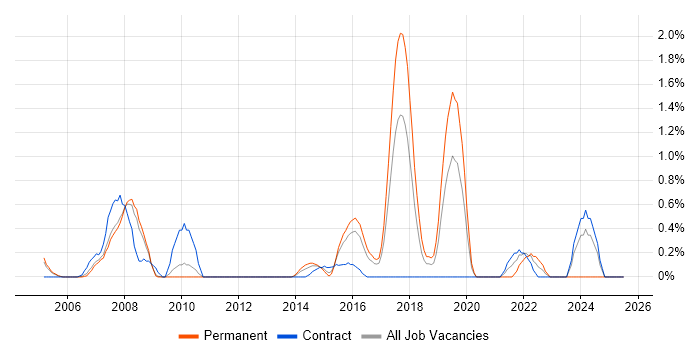 Job vacancy trend for Data Conversion in Slough