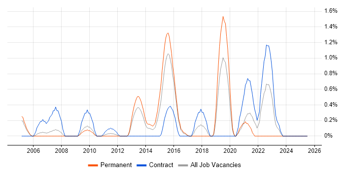 Job vacancy trend for Data Design in Slough