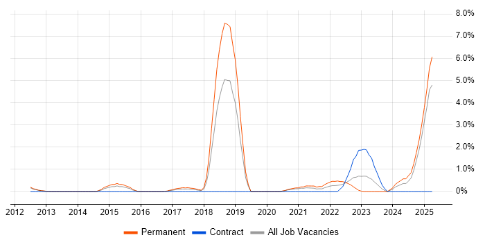Job vacancy trend for Data-Driven Decision Making in Slough Job vacancy trend for Data-Driven Decision Making in Slough