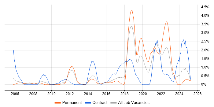 Job vacancy trend for Data Engineer in Slough