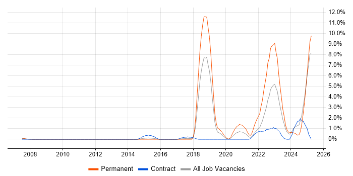 Job vacancy trend for Data Engineering in Slough Job vacancy trend for Data Engineering in Slough